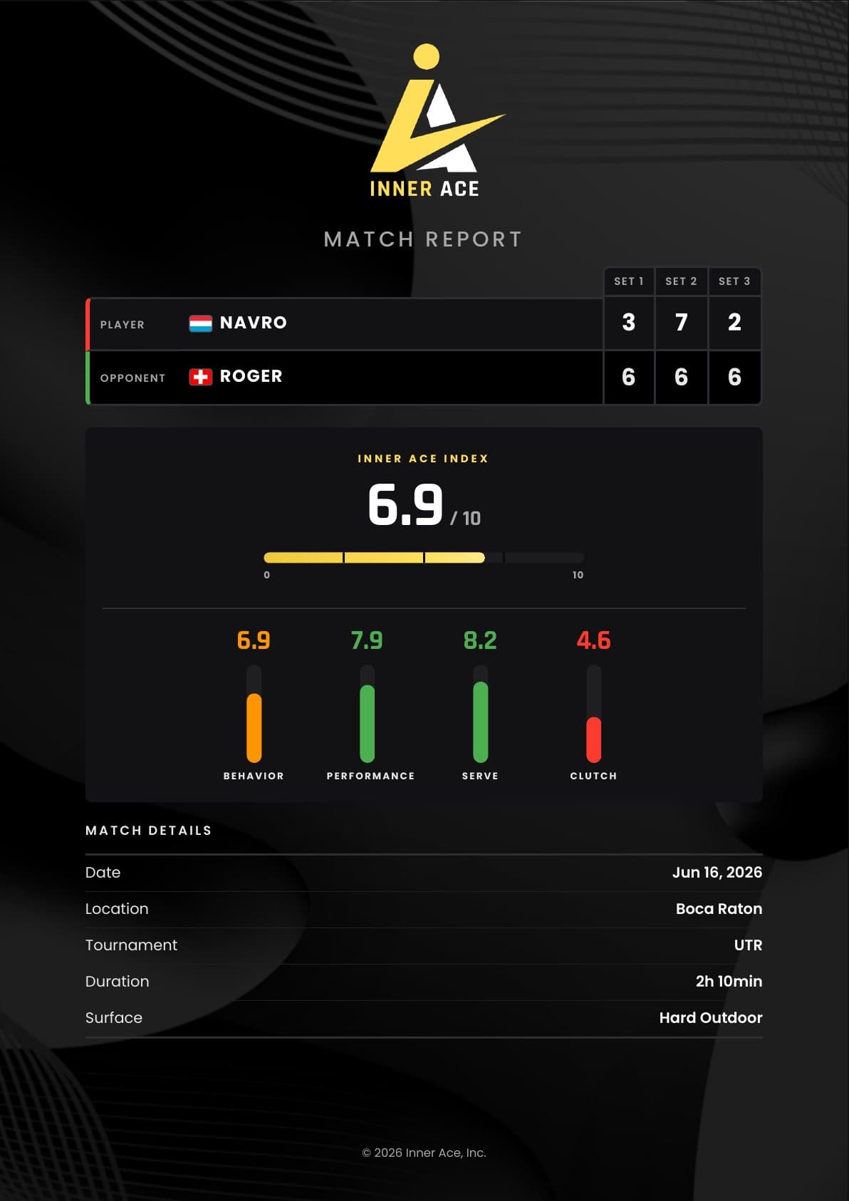 Report cover: the scoreboard, Inner Ace Index 6.9 out of 10 with Behavior, Performance, Serve and Clutch scores, and the match details